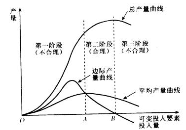 如果连续地增加某种生产要素，在总产量达到最大值的时候，边际产量曲线与( )相交。