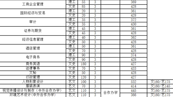 河南工程学院专科专业分数线是妒多少