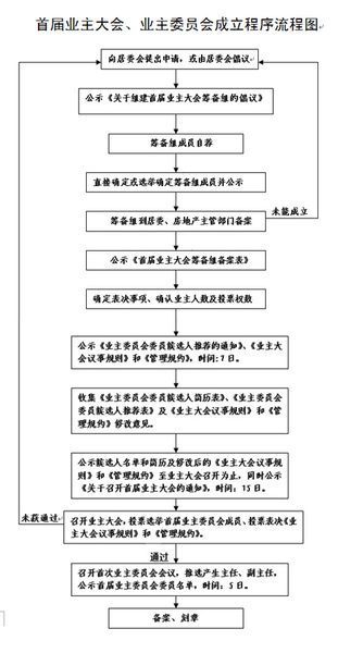 什么是业主委员会？如何成立业主委员会？