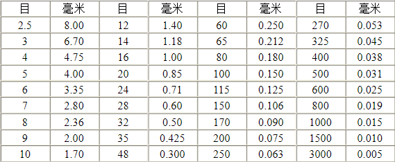 目数的对照表