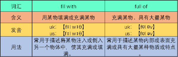 fill with和full of怎么区别