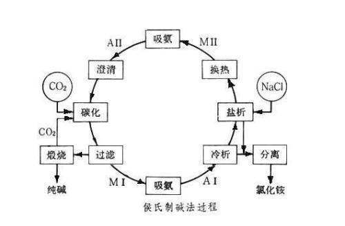 侯氏制碱法原理的原理简介