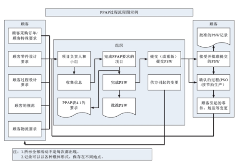 PPAP在汽车行来自业是什么意思