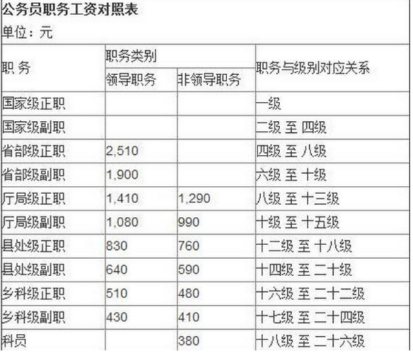 级来自别工资档次对照表