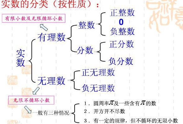 什来自么叫做有理数？