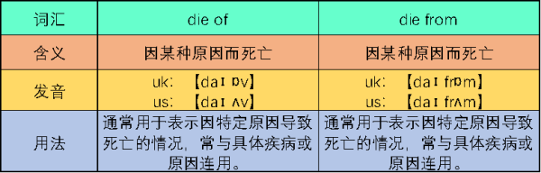 die of 和die from 的区别