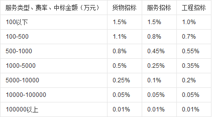 招标代理服务费收费标准是多少？