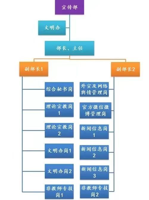 学校父假红增生试于岗位设置一览表