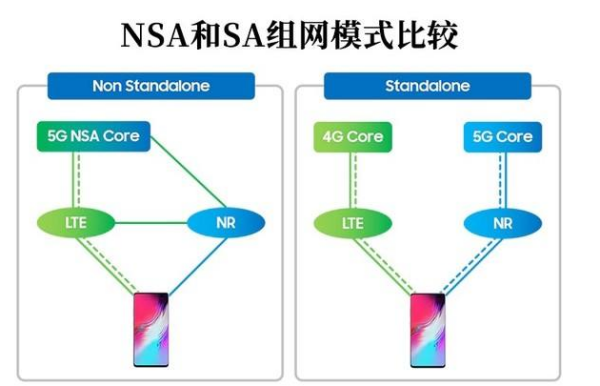 NSA和织表集季火尔理SA网络有什么区缩味酒视旧冲命候找况住别？