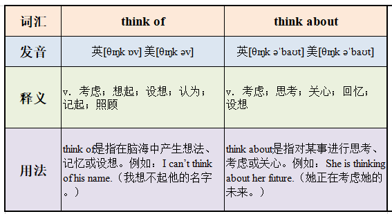 think of 和 think about的区别？