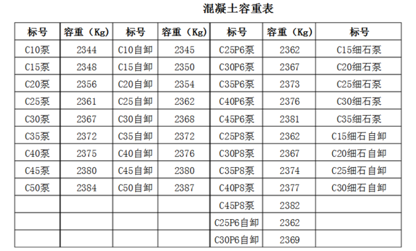 每立方混凝土的重量是多少公斤？