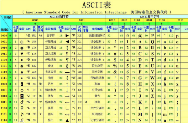 已知英文字母m的ASCII来自码值为109，那么英文字母p的ASCII码值为多少