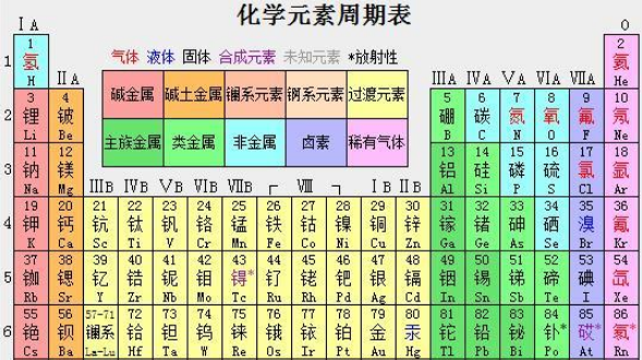 元素周期表的主族元素？