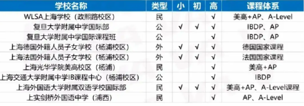 上海国际学校排名一览表高中