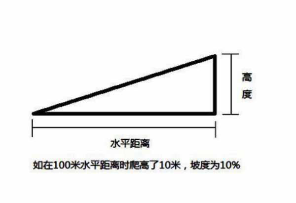 坡度比1:1.5是什么意思？