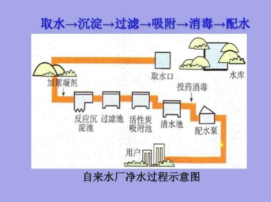 自来水厂净水过程主要有那些