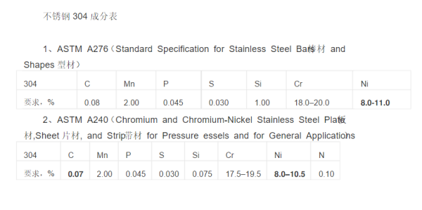 304不锈钢的主要成分是什么？