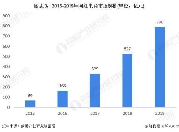 网红电商的运营模式分析