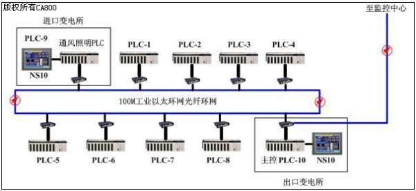 什么是PLC冗余系统