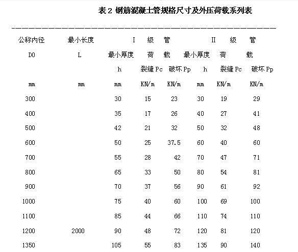 一级钢筋混凝土管和二级钢筋混凝土管是怎么定义的