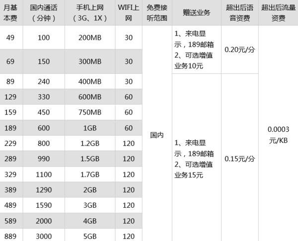 有中国电信4G套餐资费价来自格表吗？