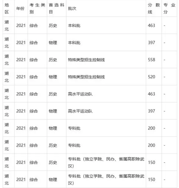 湖北一来自本线多少分2021