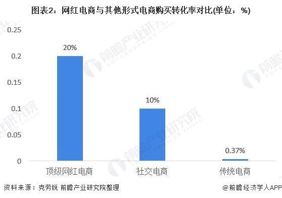 网红电商的运营模式分析