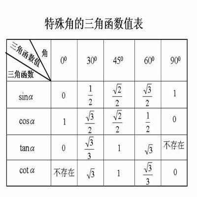 三角函数，邻边比斜边叫什么？用什么字母表示？sin还是cos？