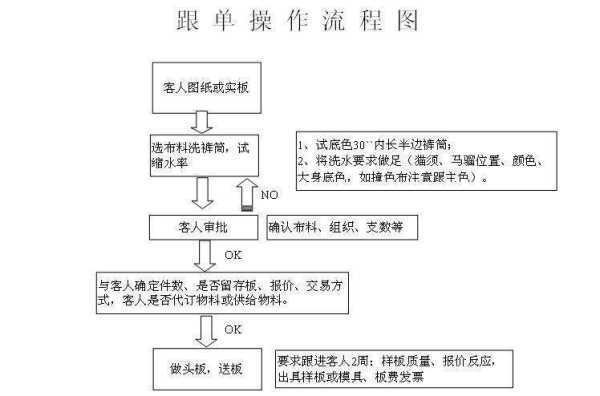 业务跟单的主要工作内容有什么？