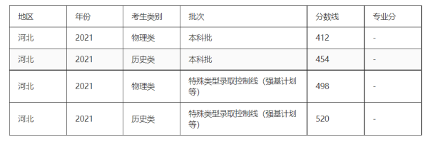 河北一本线2021分数多少