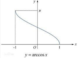 arccosx图像是什么？