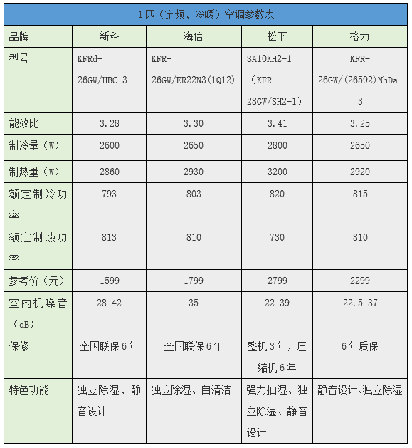 新科空调质直滑评风映黑则相仅煤格量怎么样啊?