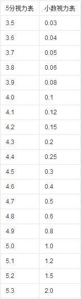 视力的1.5与5.0分别是什么意思