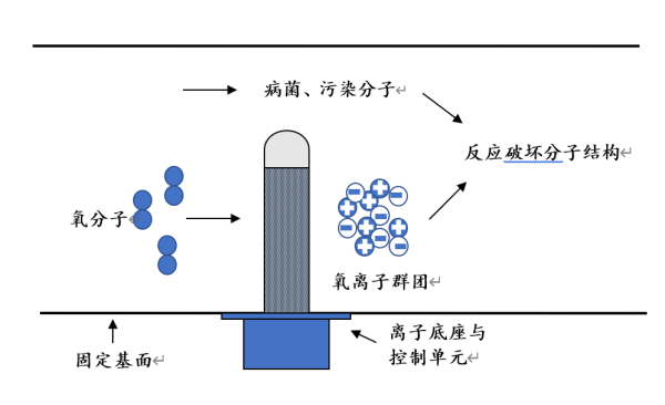 等离子废气处理的原理是什么？