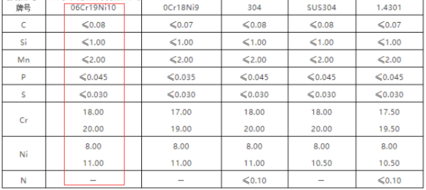 06cr19ni10是什么材质