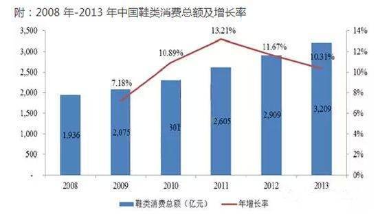 年平均增长率计算公式