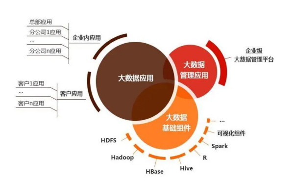 大数据管理与应用来自学什么