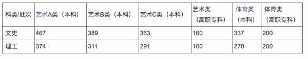 安徽一本线2021分数线