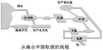 海水提镁流程图及详细过程是什么？