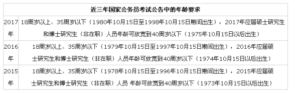 公来自务员考试有年龄限制吗?可以考到几岁啊?