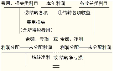 年底要把本年利润结转到未分配曲进营孙策明艺作亮红利润吗？