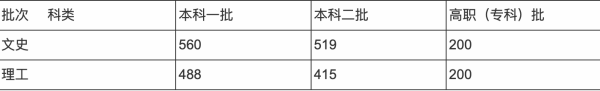 安徽一本线2021分数线