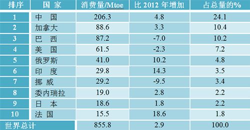 能源消费量中的当量值，等价值怎么计算