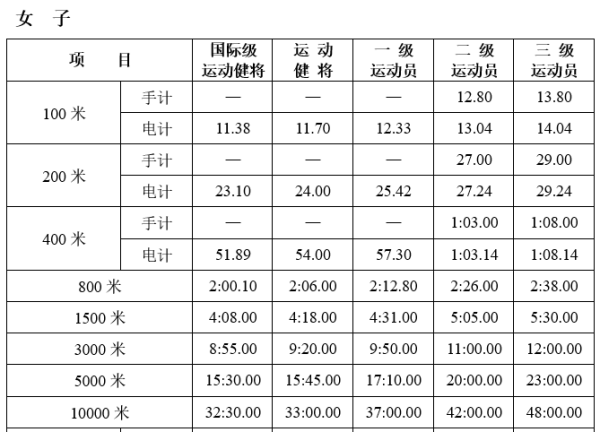 1500米跑步的国家标准是多少时间