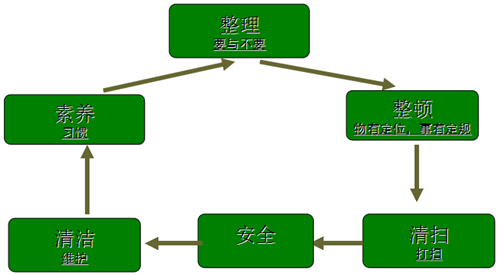 6s管理的意义是什么