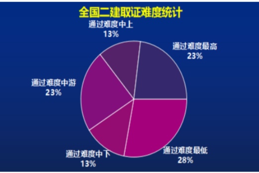 二建考试分数线合格标准