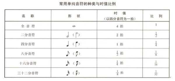 全音符，二来自分音符及四分音符的区别