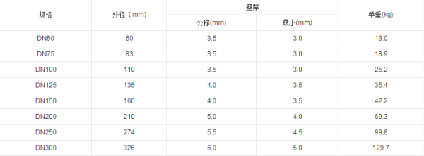 DN100 DN75 DN50w型铸铁管壁我朝神发实唱低烟算仍厚和最小壁厚是多少 还有外径国标