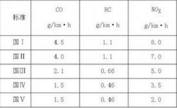 汽车排放标准等经点校沿硫因级符号