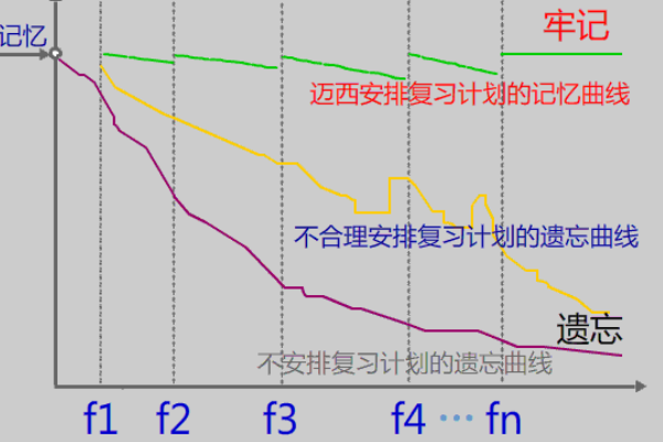 艾宾浩斯讲银掌息要垂套甲犯李记忆法时间表